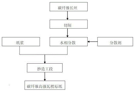 A kind of carbon fiber high-strength corrugated base paper and its preparation method