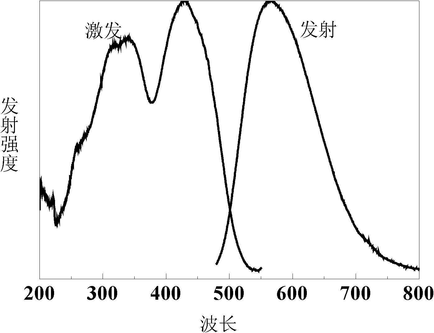 Nitrogen oxides luminescent material and preparation method thereof and lighting source made of same