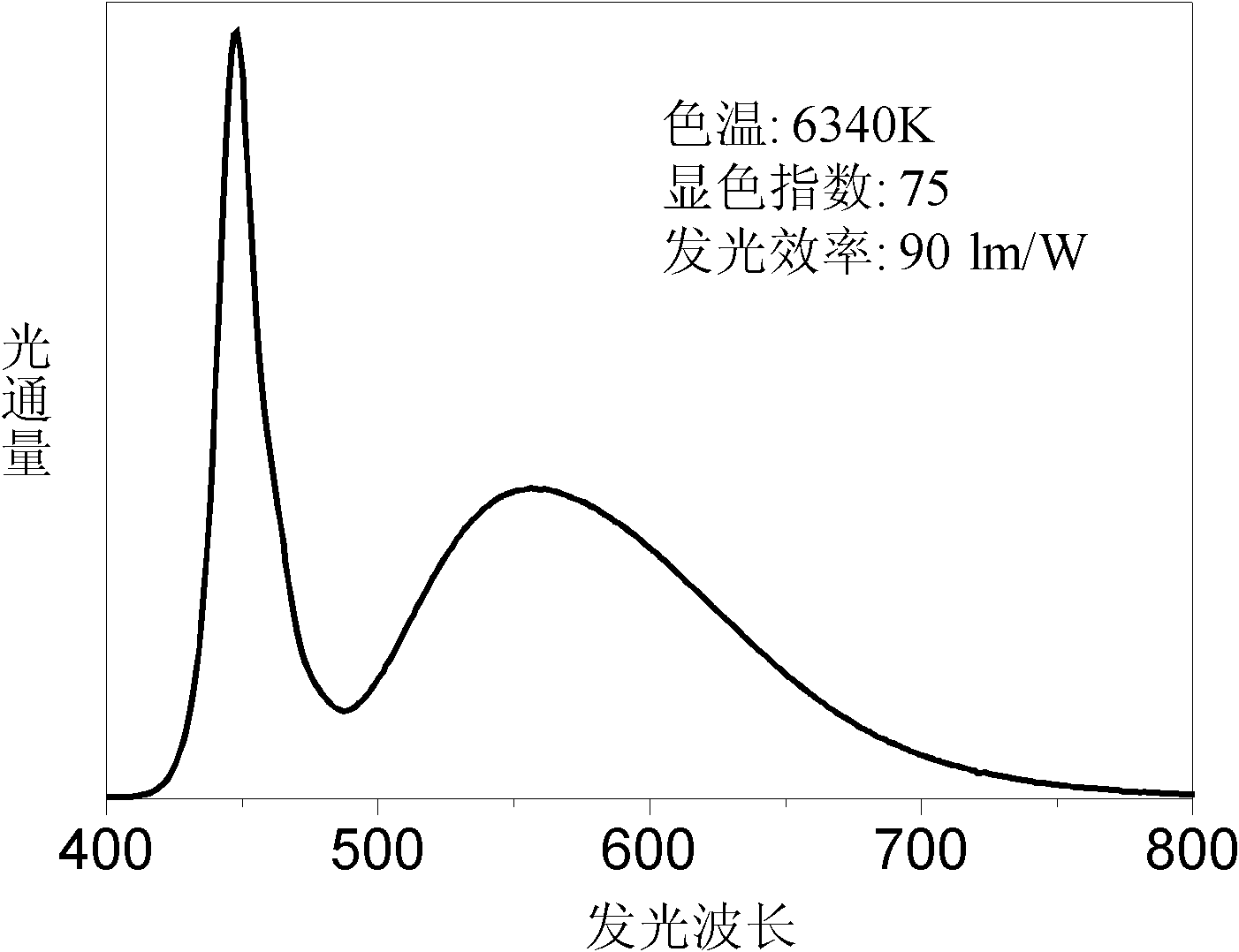 Nitrogen oxides luminescent material and preparation method thereof and lighting source made of same