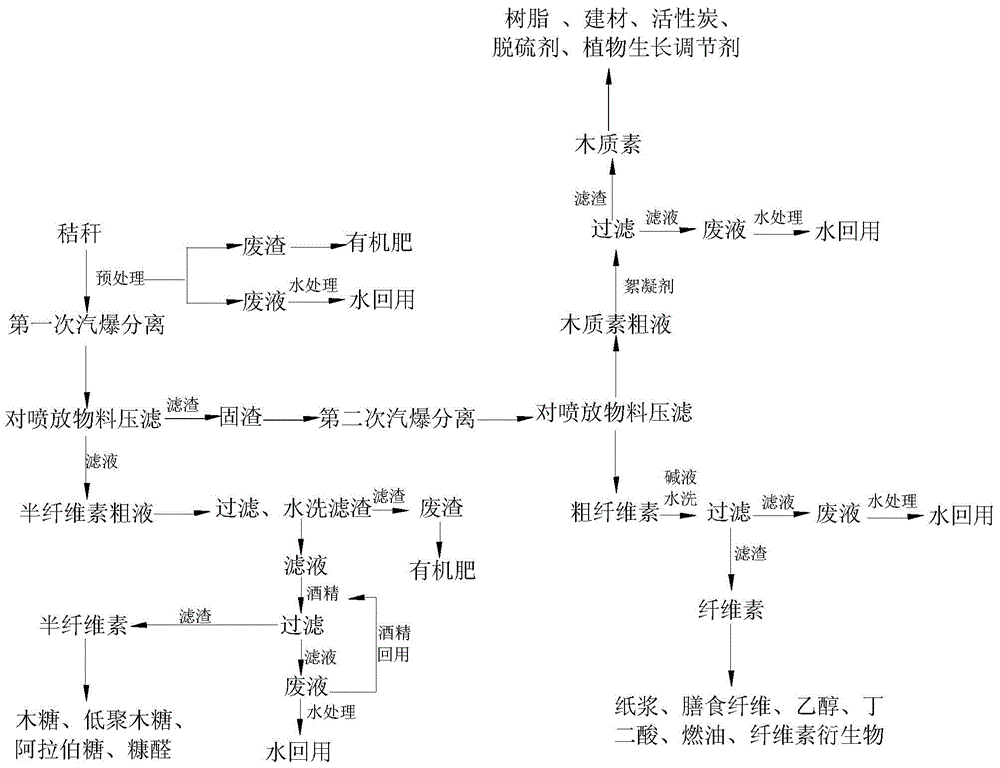 Straw component separation and straw component full utilization method