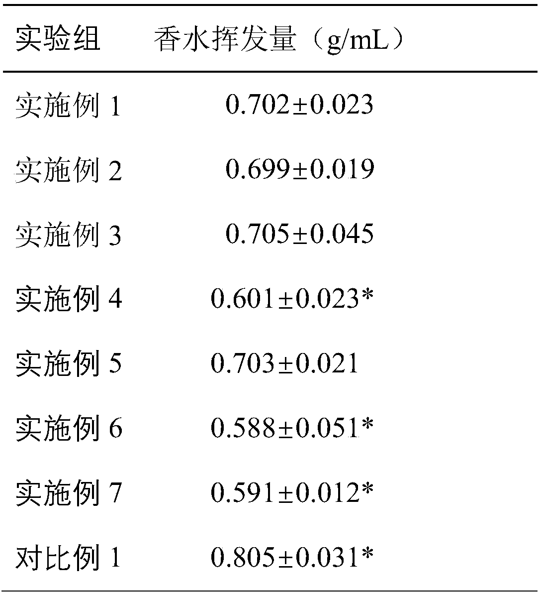 Long-acting perfume and preparation method thereof