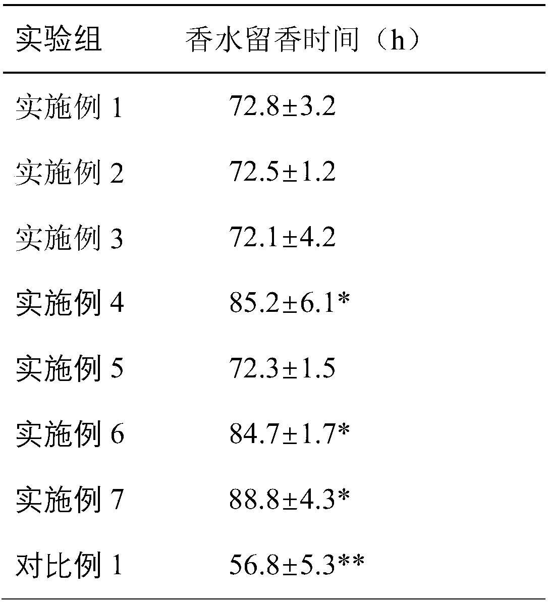 Long-acting perfume and preparation method thereof