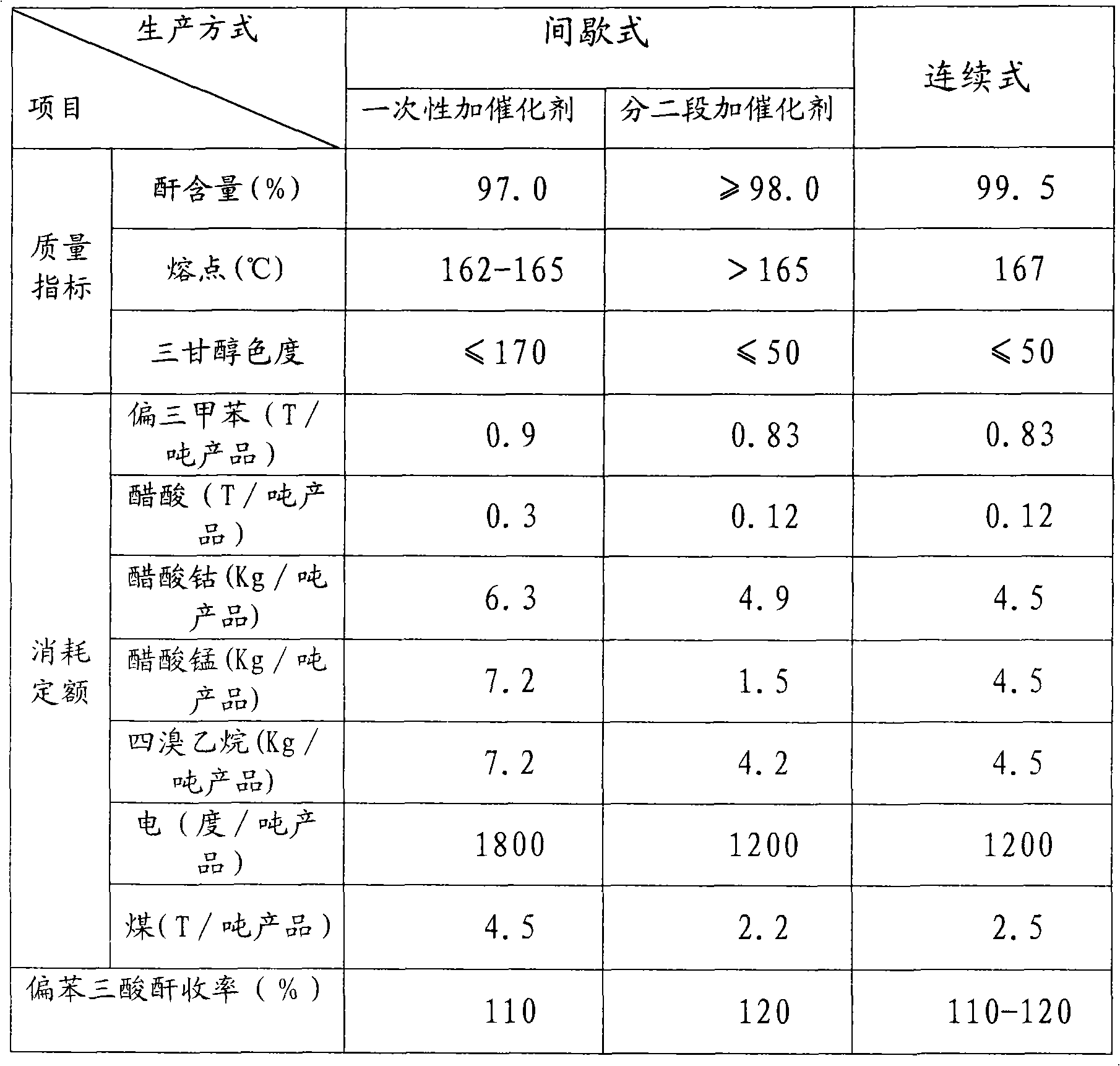 Method for producing trimellitic anhydride with pseudocumene liquid phase air segmenting hydrocarbonylation