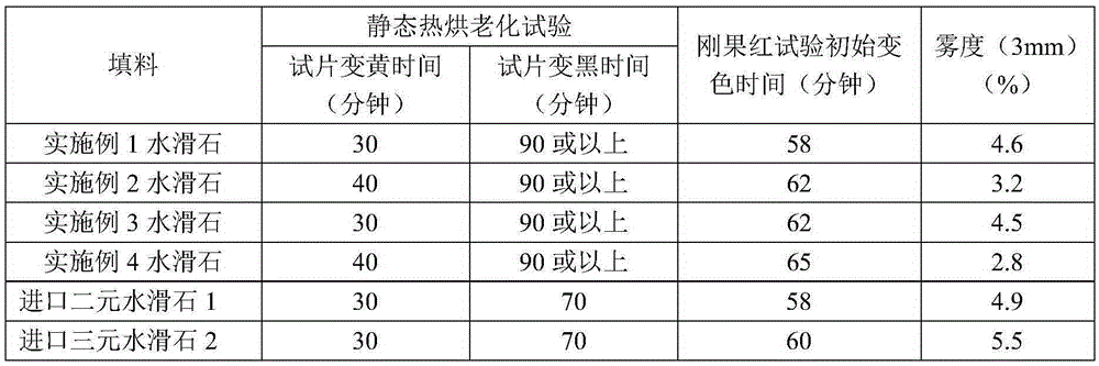 Hydrotalcite used in polymer and preparation method thereof