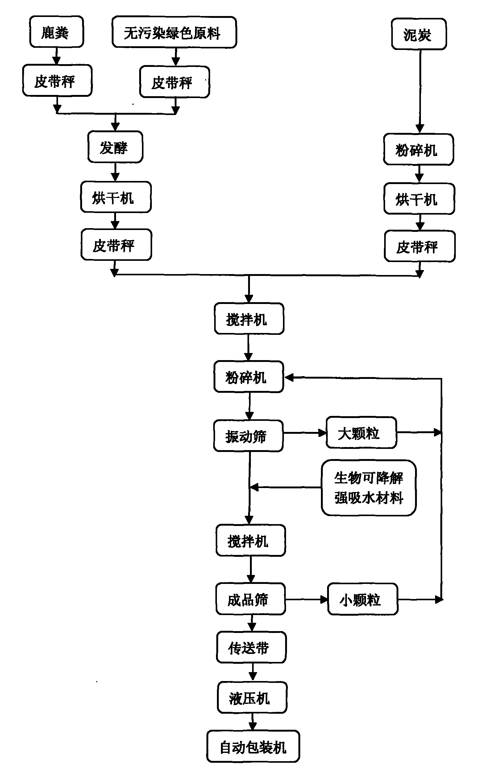 Deer feces peat compound organic nutritive block for raising ginseng seedlings and preparation method thereof