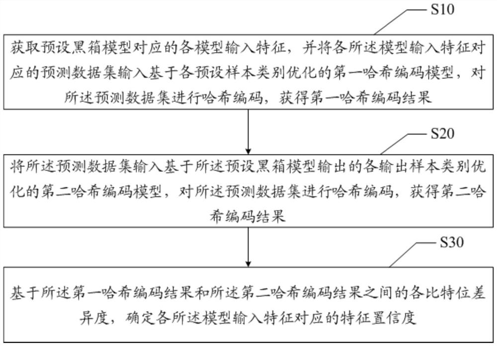 Model interpretation method and equipment and readable storage medium