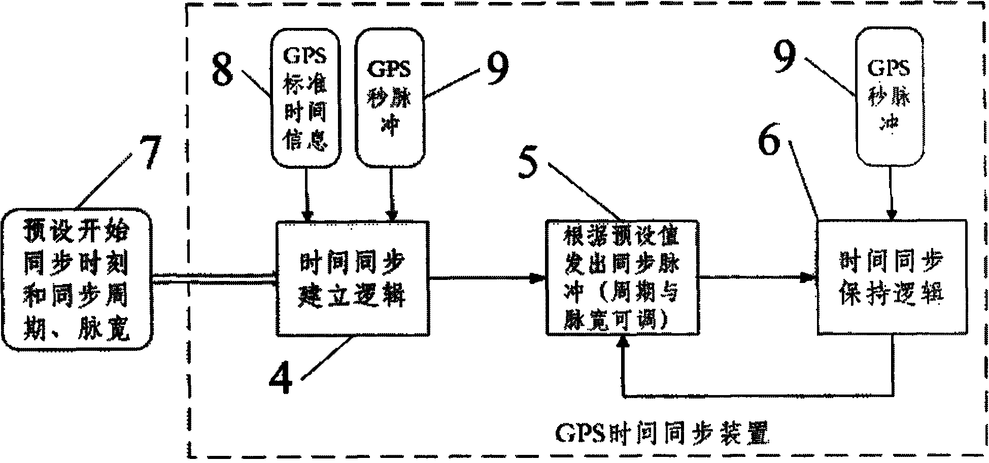 GPS clock synchronization method for distributed acoustic positioning system