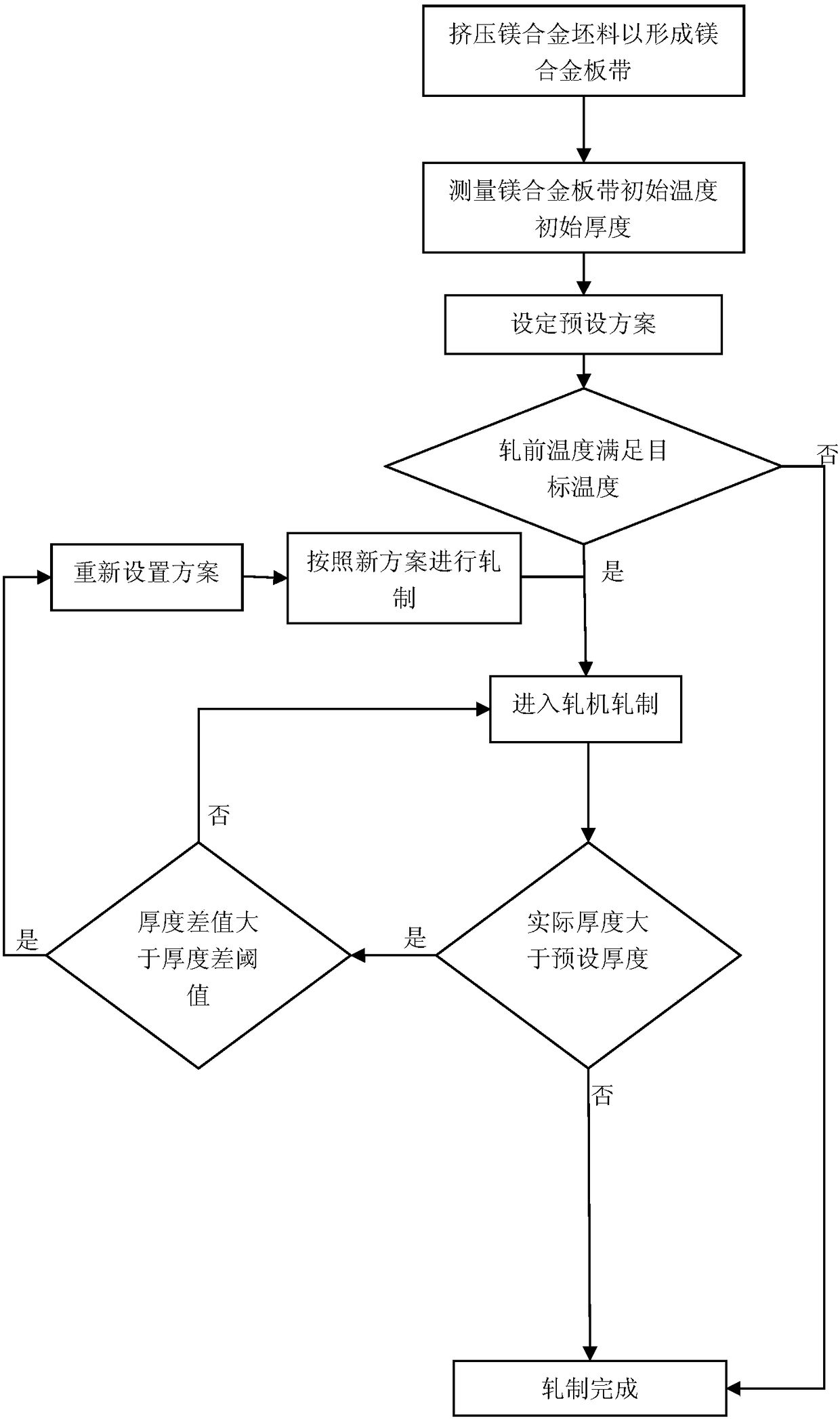 Magnesium alloy continuous extrusion and temperature controlled continuous rolling production method and system