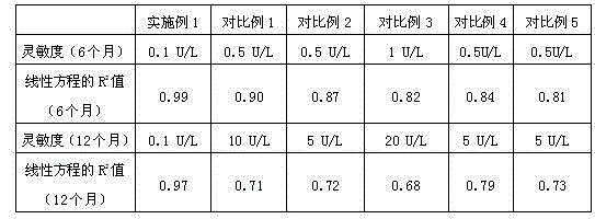 Enzyme linked immunosorbent assay kit used for detecting human ox-LDL (oxidized low-density lipoprotein)