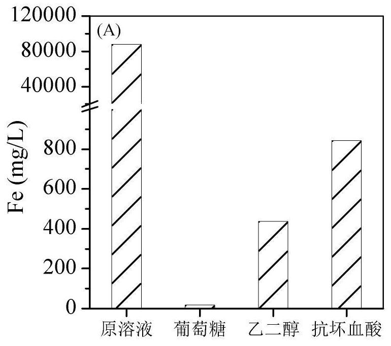 A method for removing iron ions in solutions containing neodymium, praseodymium, dysprosium and iron