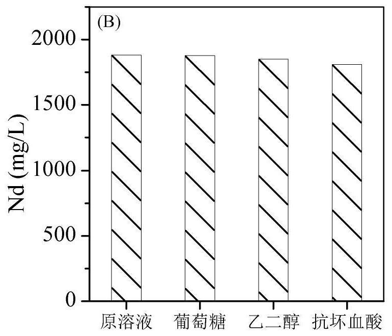 A method for removing iron ions in solutions containing neodymium, praseodymium, dysprosium and iron