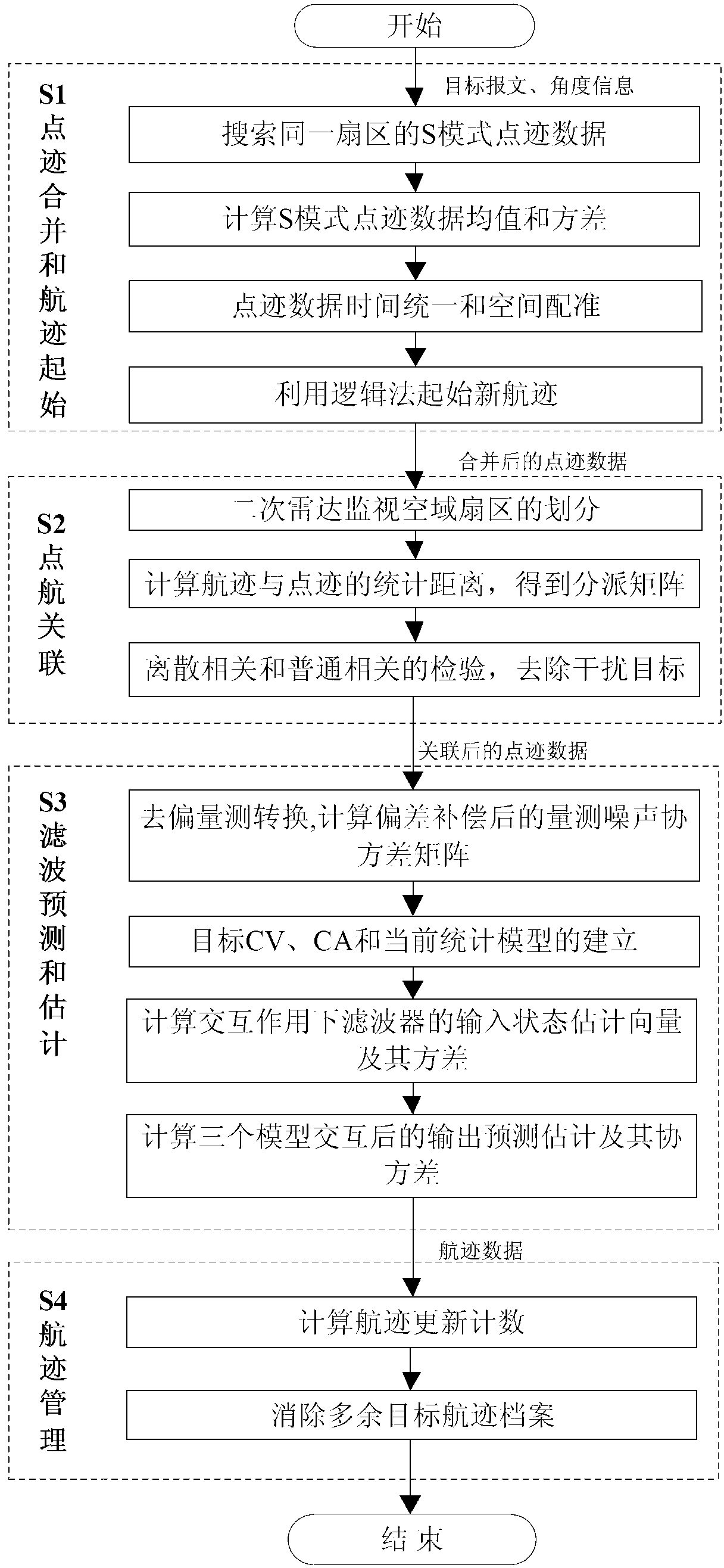 Secondary surveillance radar track extraction method for multimode polling and S-mold roll-calling interrogation