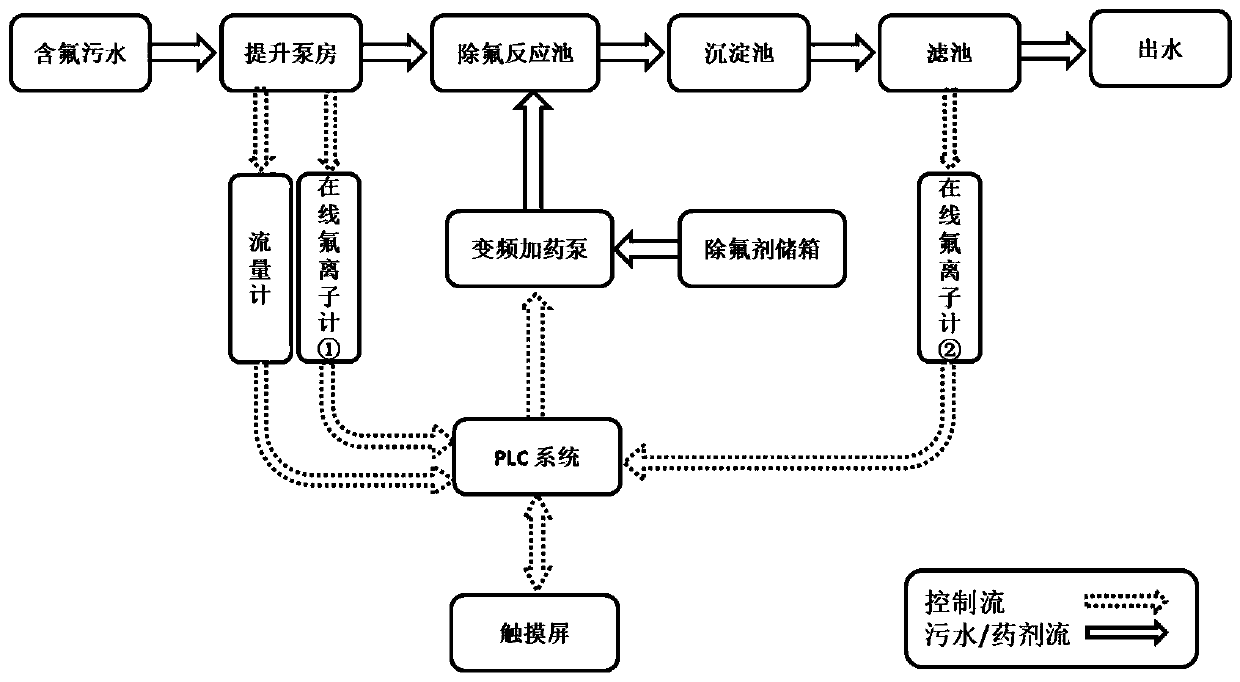 Automatic fluorine removal agent adding system