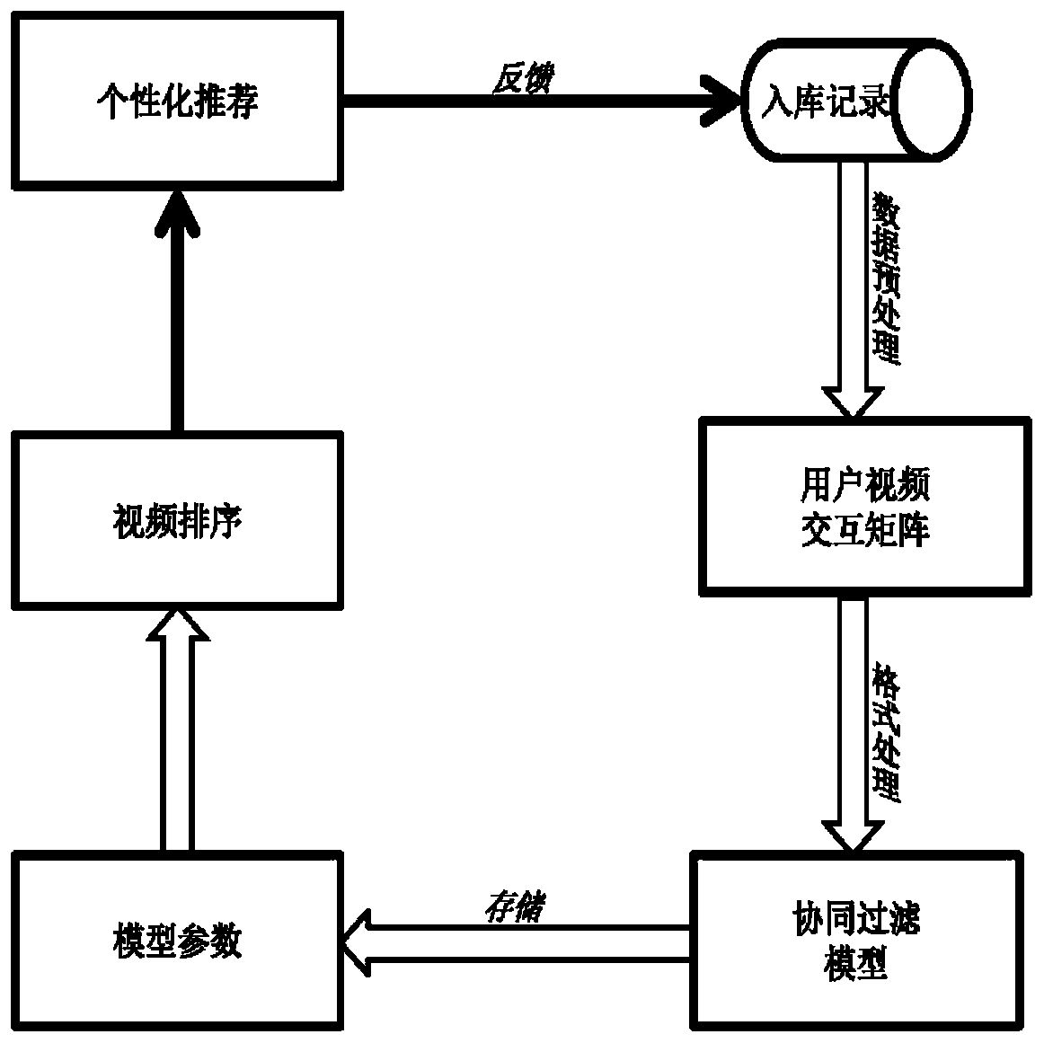 A Collaborative Filtering Video Recommendation Method Considering Dynamic Changes of User Preferences