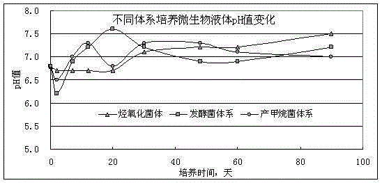 Method for selectively activating main beneficial bacteria in oil deposit and keeping high concentration