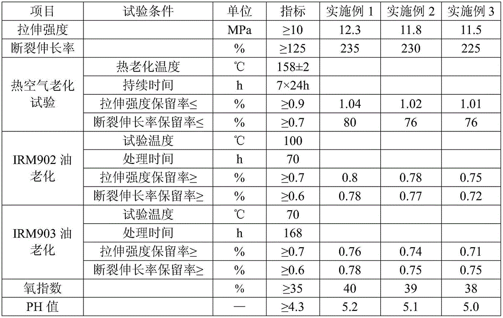 Environmental-protection flame retardant cable material and preparation method thereof