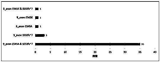 A breast cancer pik3ca mutation gene and its application