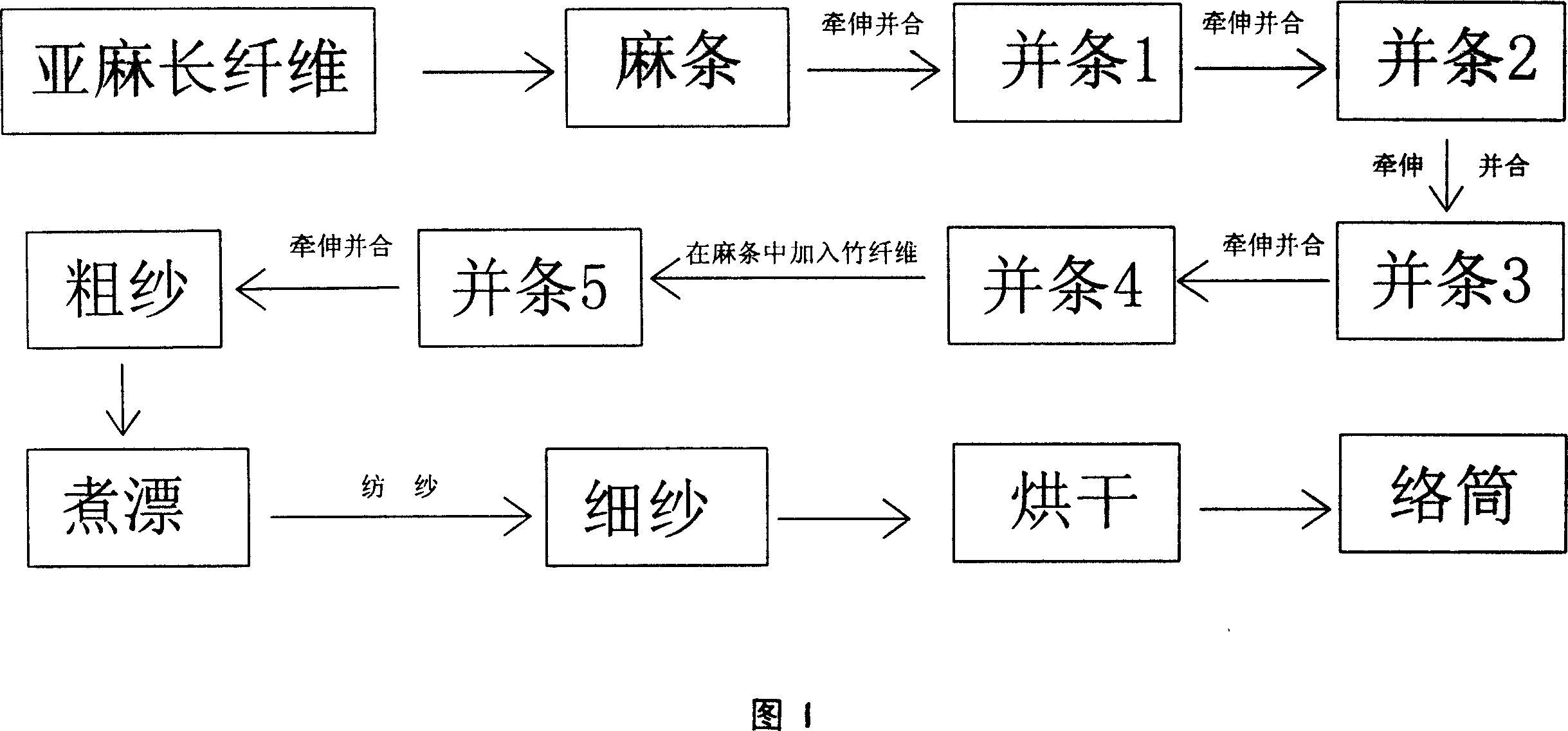 Flax blended spinning preparation process