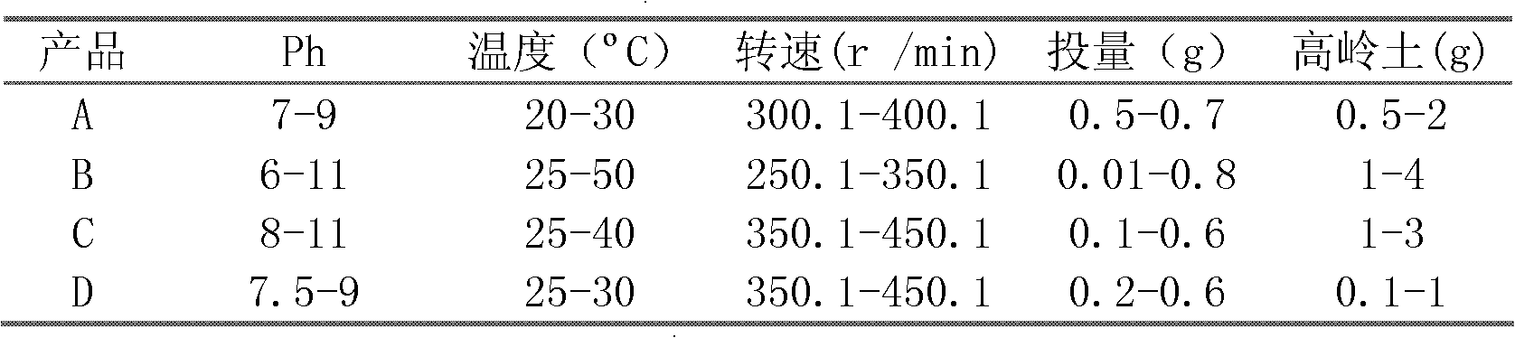 A kind of preparation method of ecological type high-efficiency composite flocculant