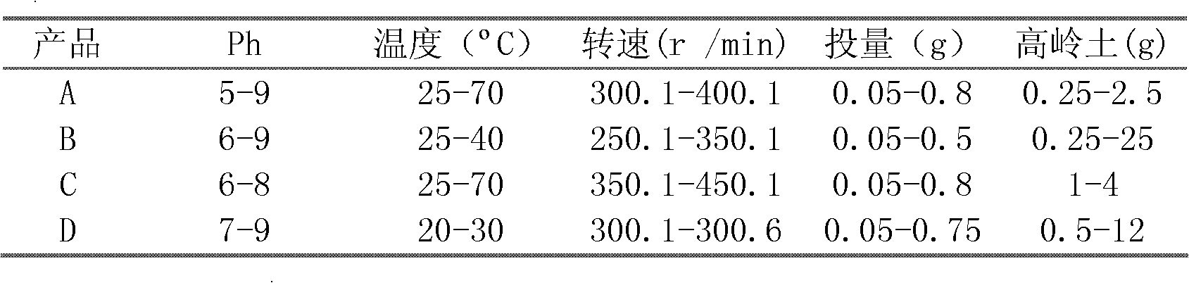 A kind of preparation method of ecological type high-efficiency composite flocculant