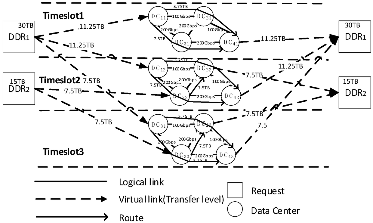 Traffic scheduling method and system based on time window