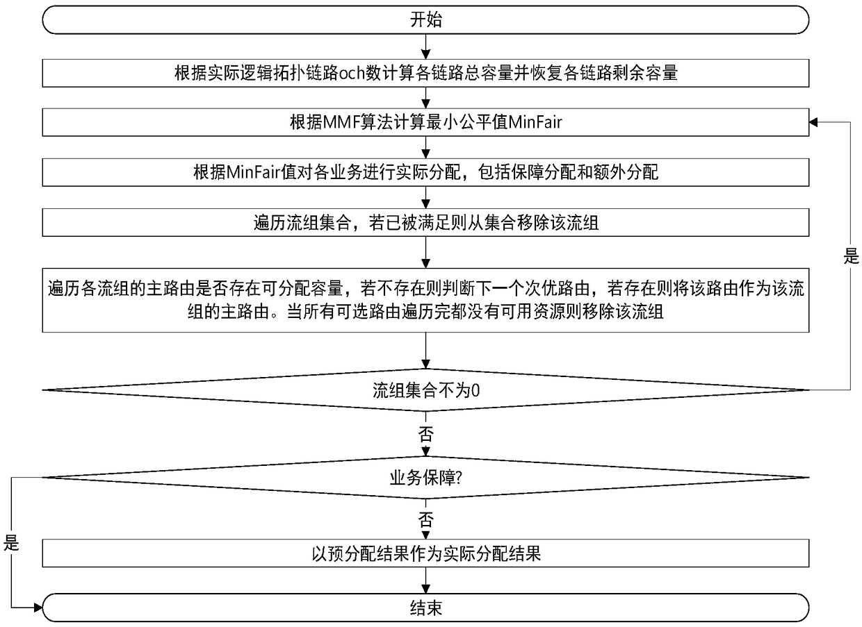 Traffic scheduling method and system based on time window