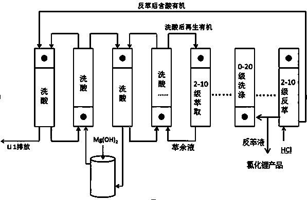 Saponification-free process for extracting lithium