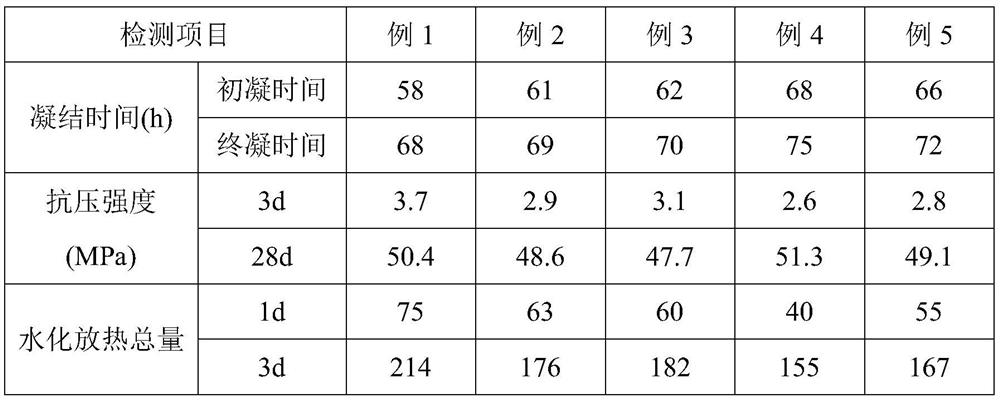 A preparation method of a large amount of wet-grinding phosphorus solid waste ultra-retarded gelling material