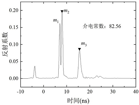 A tdr method for measuring conductivity based on frequency stepping principle