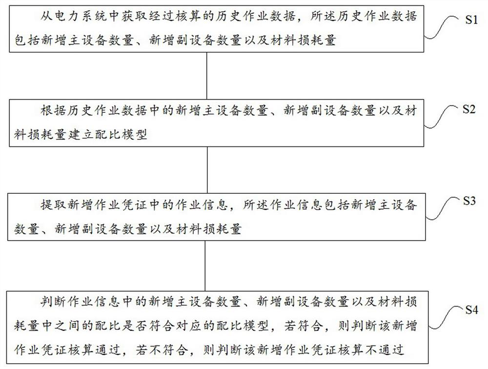 A data processing method of power system standard cost operation based on ratio model