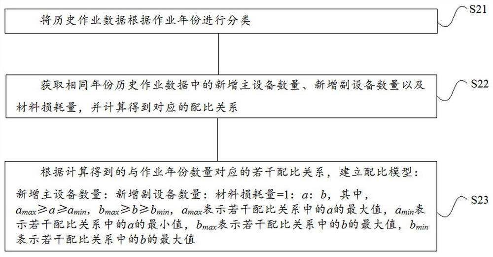 A data processing method of power system standard cost operation based on ratio model