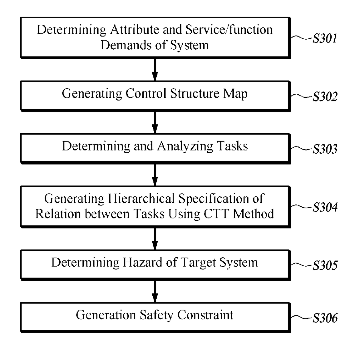 Method and apparatus for analyzing hazard of elevator control software, and computer readable recording medium