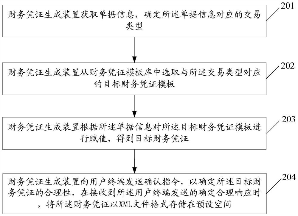 Financial voucher generation method and related products