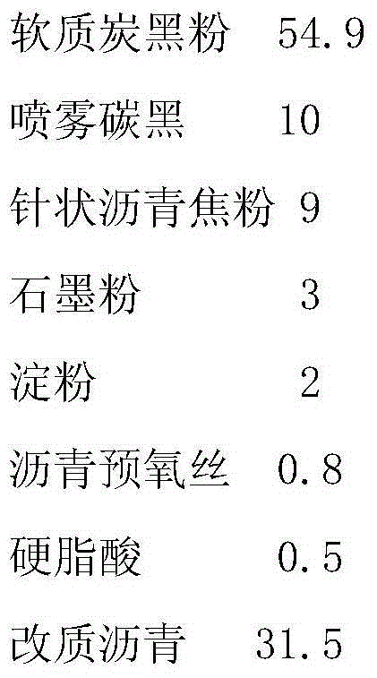 Material for preparing locomotive traction motor carbon brush