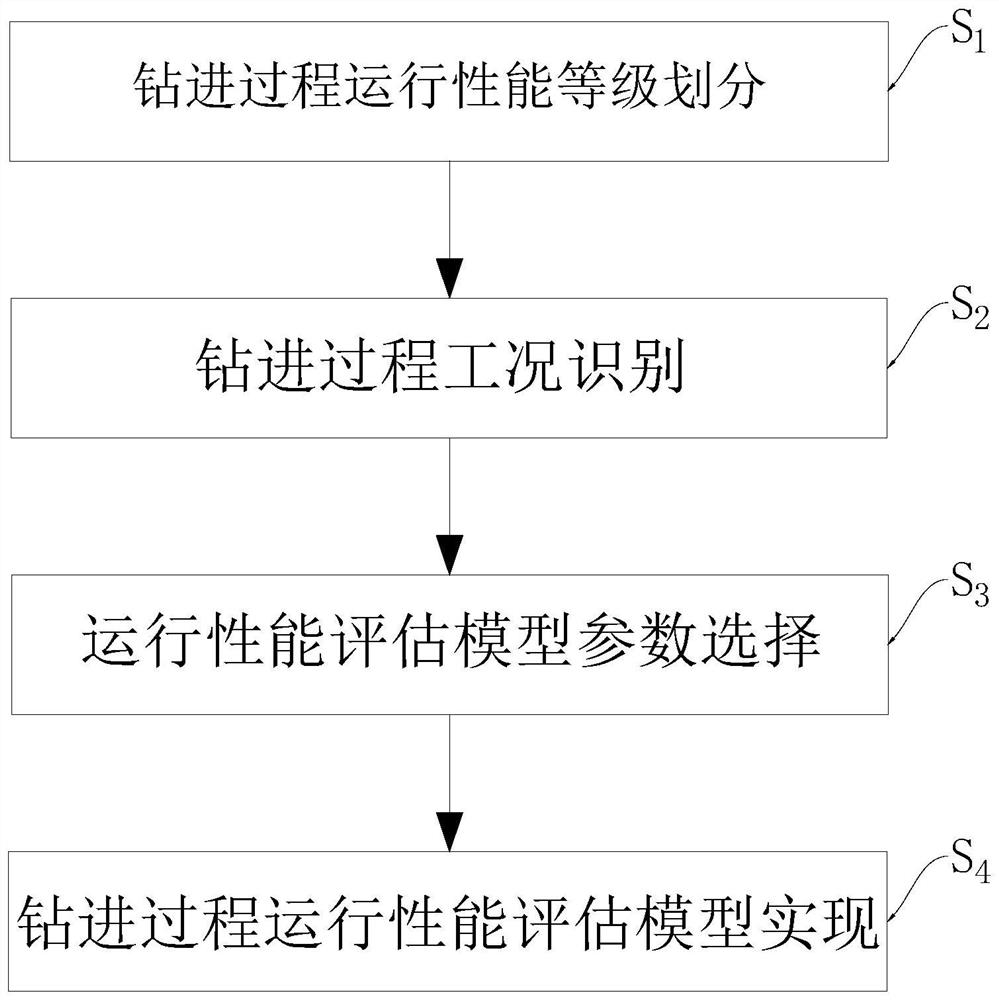 Drilling process operation performance evaluation method