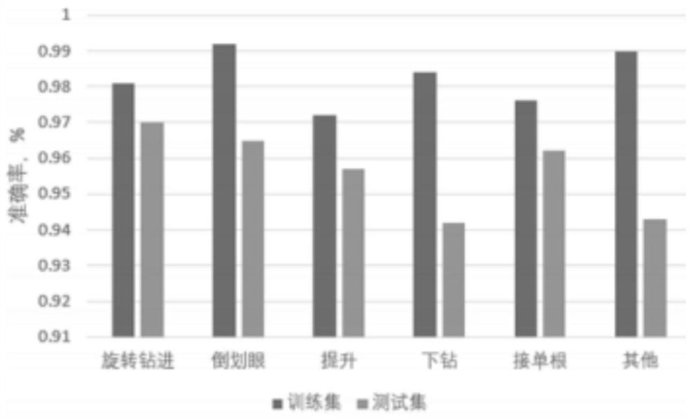 Drilling process operation performance evaluation method