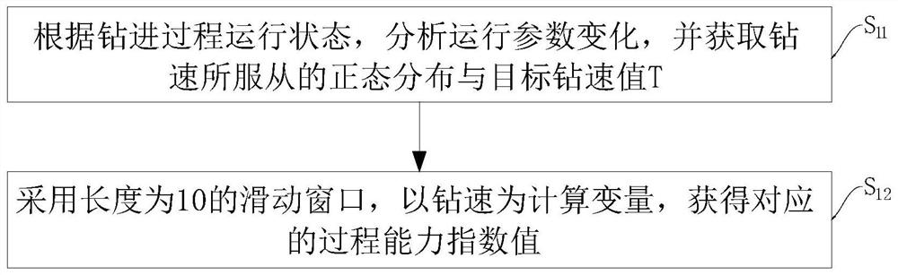 Drilling process operation performance evaluation method