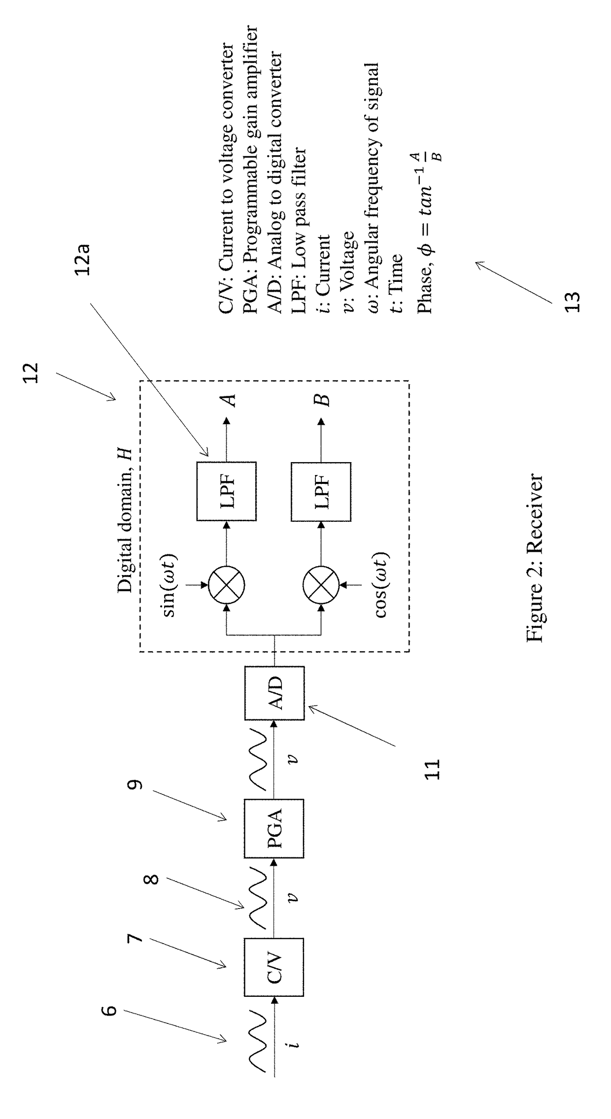 Displacement current phase tomography for imaging of lossy medium