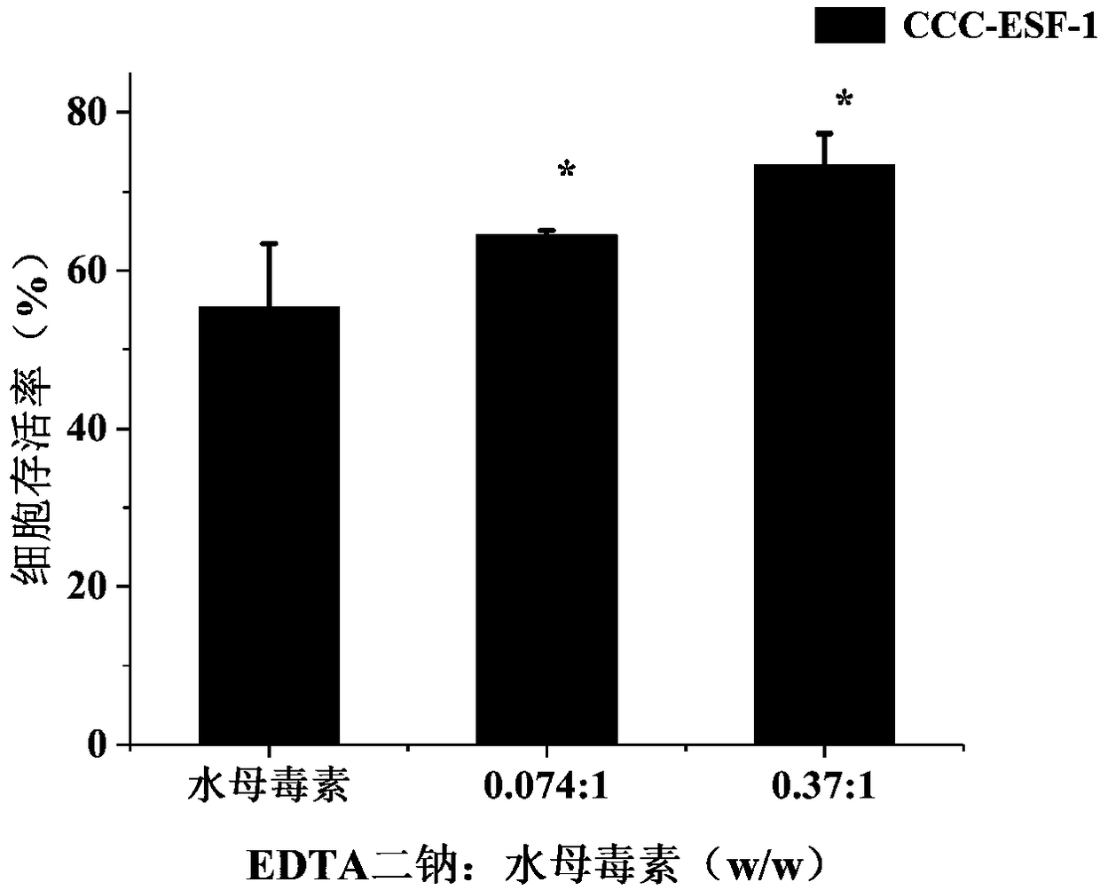 Application of disodium ethylenediamine tetraacetate as drug for treating jellyfish dermatitis