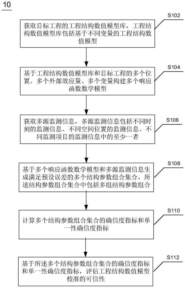 Engineering structure numerical model calibration method and device, electronic equipment and medium