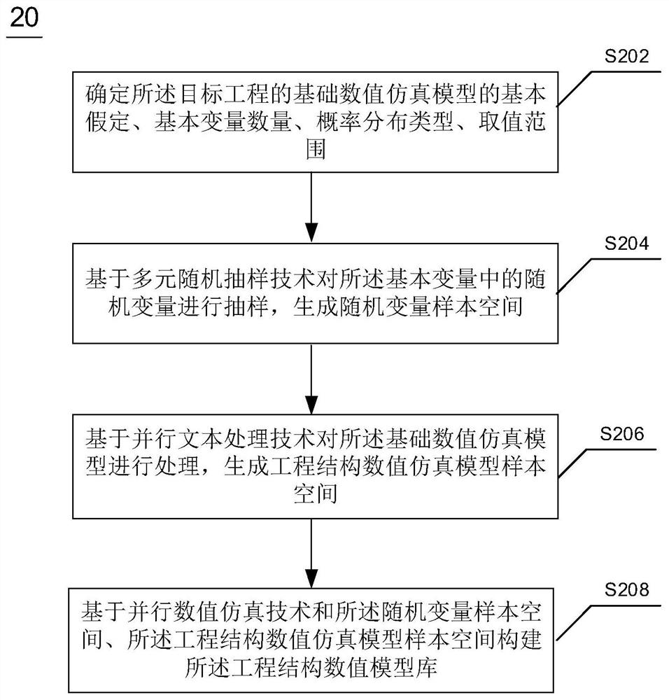 Engineering structure numerical model calibration method and device, electronic equipment and medium