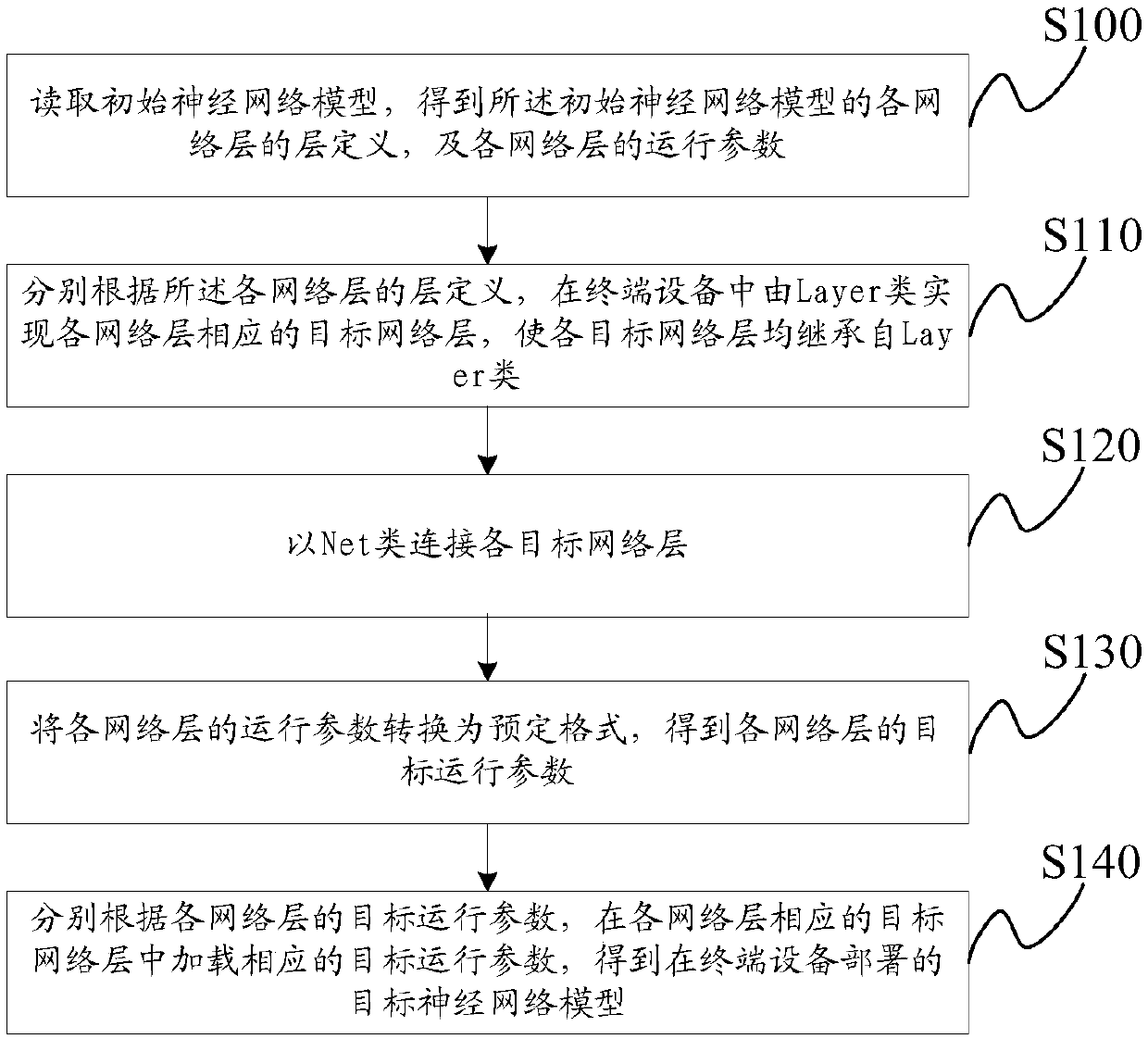 Neural network model deployment method, prediction method and related equipment