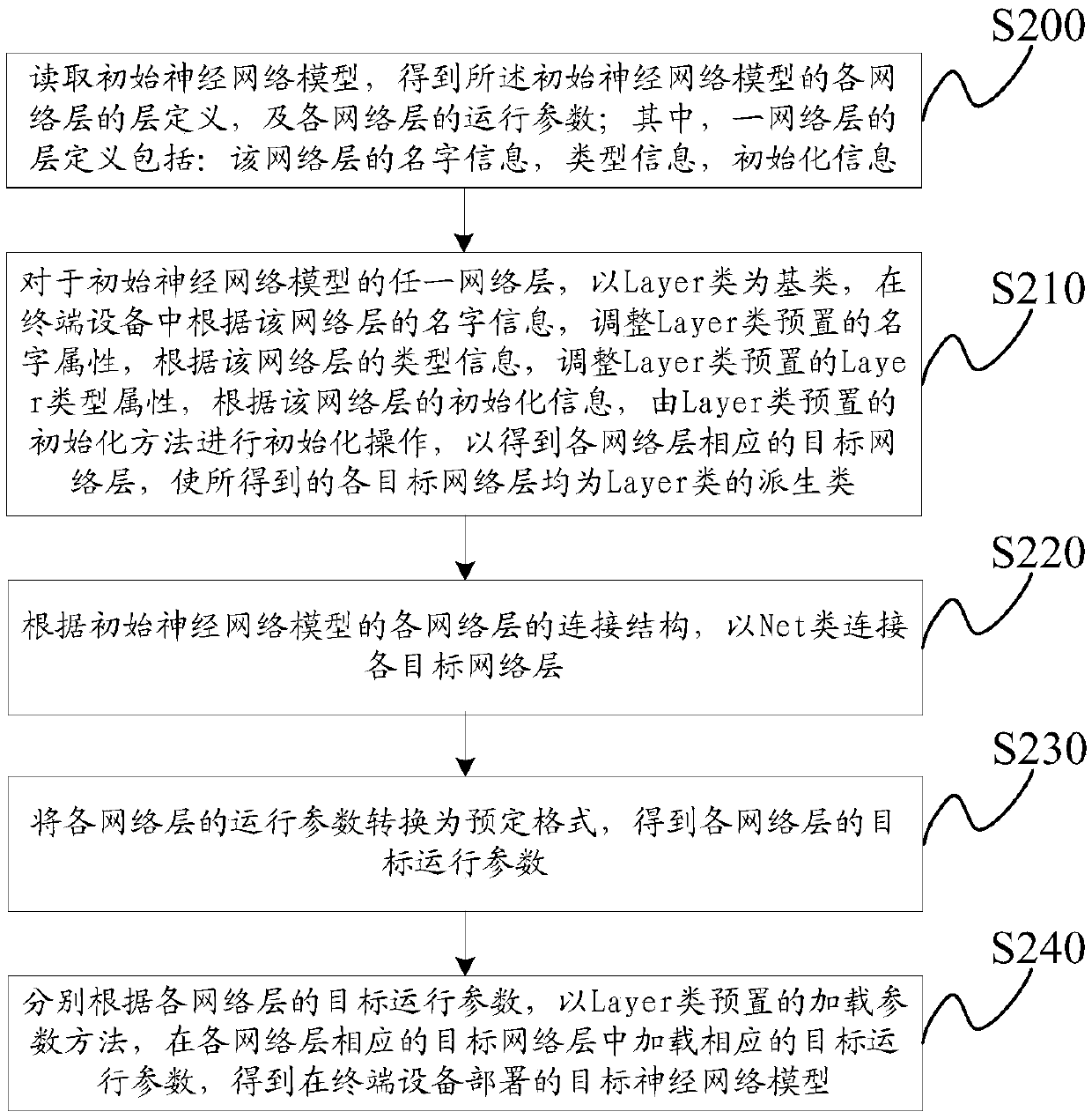 Neural network model deployment method, prediction method and related equipment