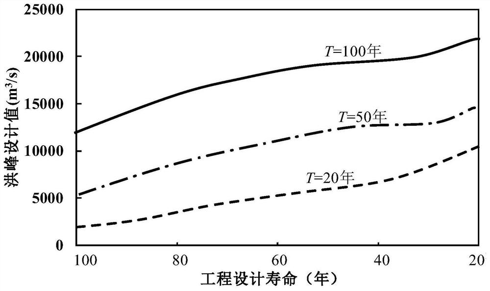 Design flood estimation method and system based on equal reliability under climate change scenarios