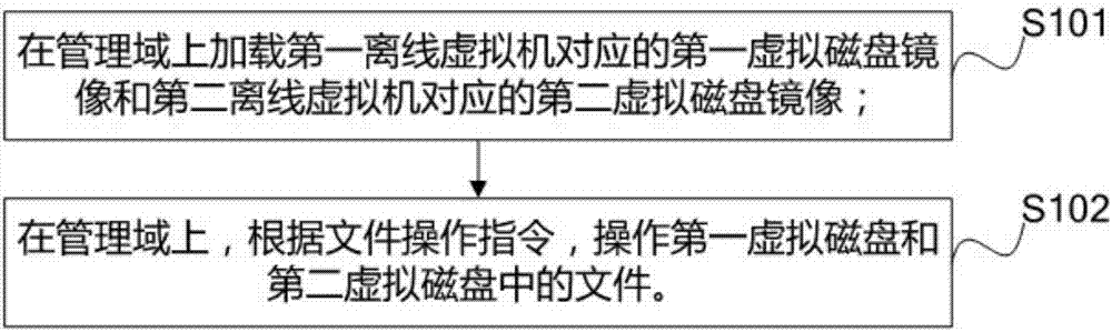 Inter-offline virtual machine file sharing method and device