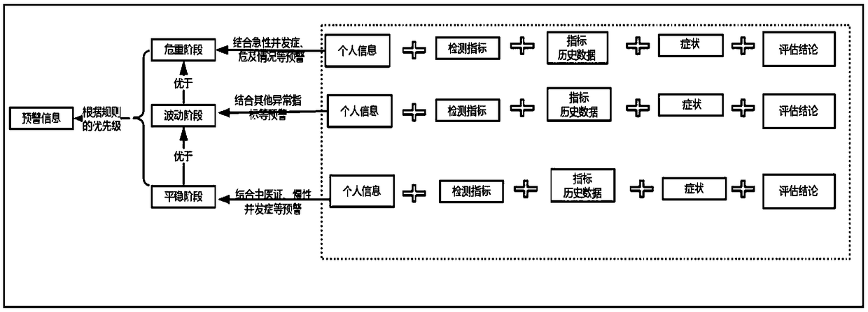 Disease risk automatic early warning method and system