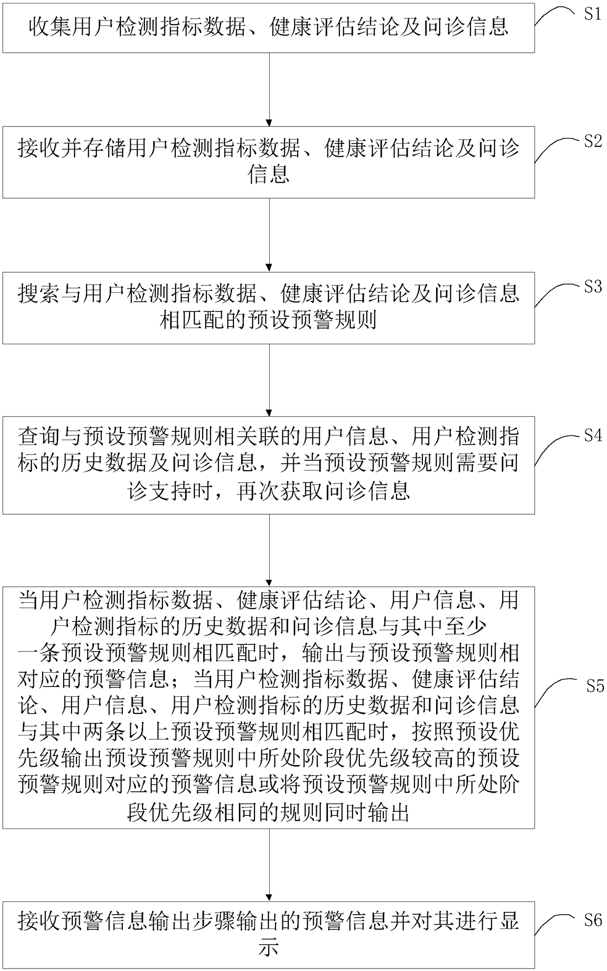 Disease risk automatic early warning method and system