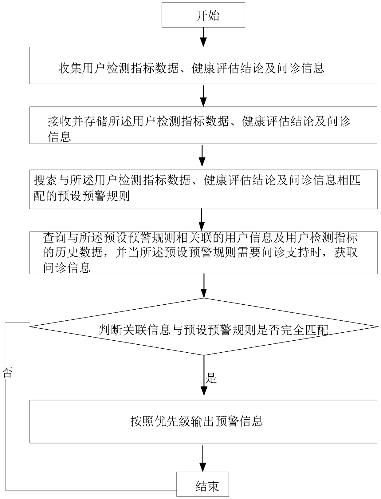 Disease risk automatic early warning method and system