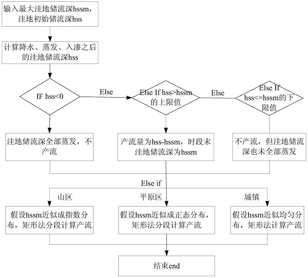 A runoff calculation method considering the probability distribution of flow storage depth in the largest depression