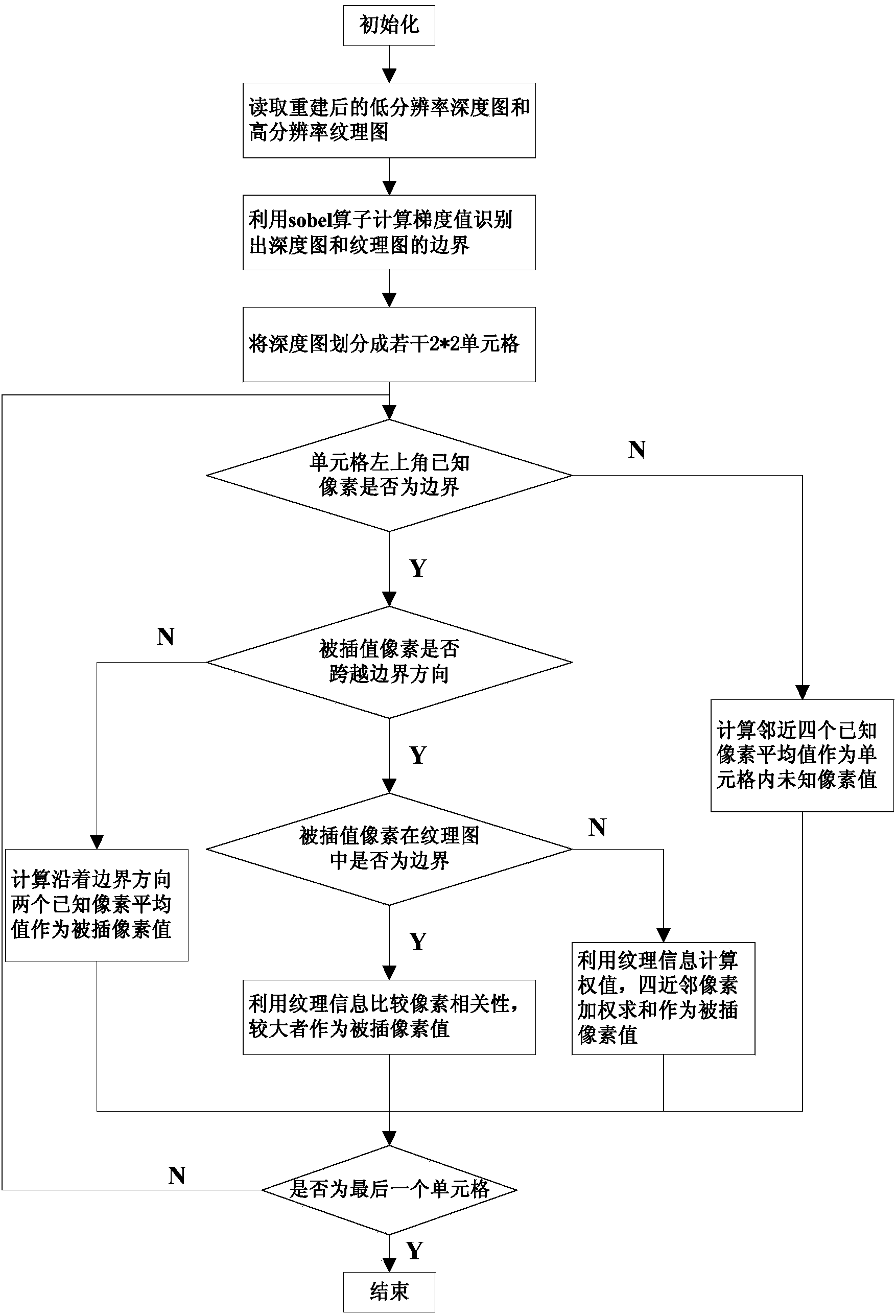 Texture/depth combination up-sampling method